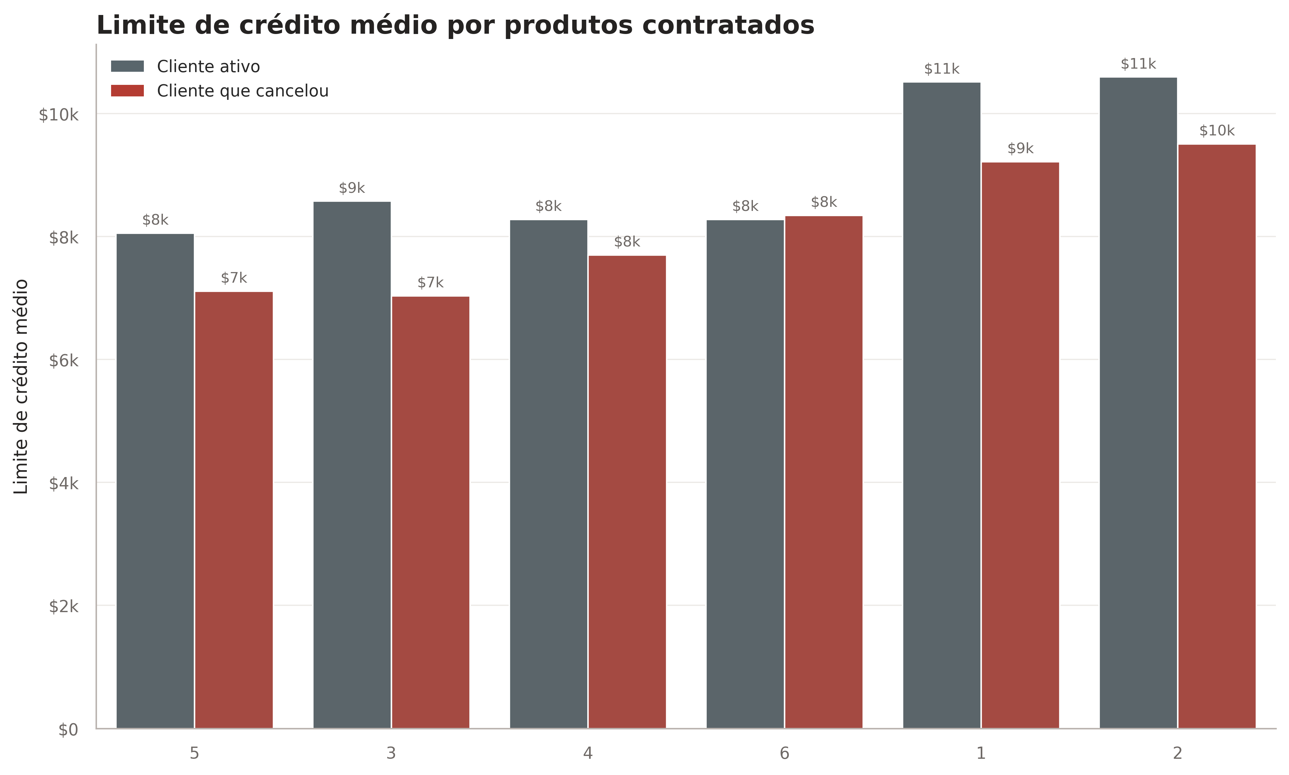 Limite de crédito por quantidade total de produtos